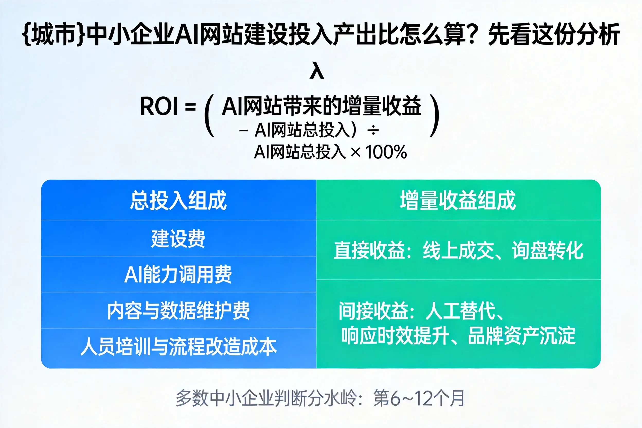 百色中小企业AI网站建设投入产出比怎么算？先看这份分析