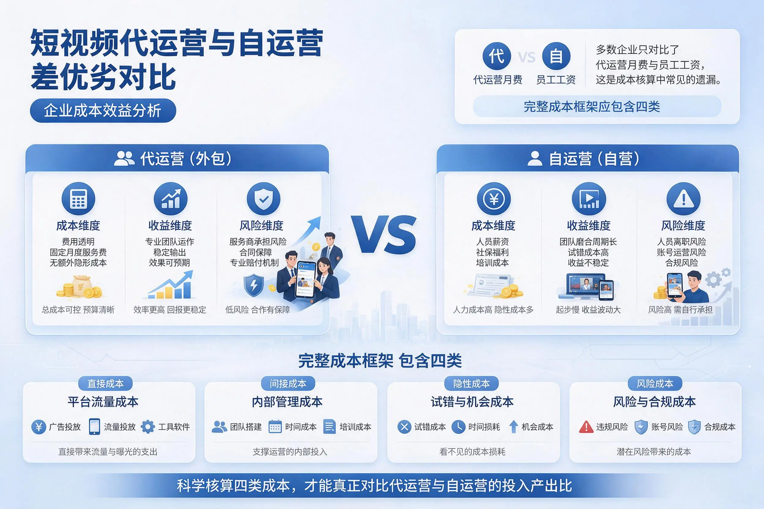 短视频代运营与自运营优劣对比:百色企业成本效益分析