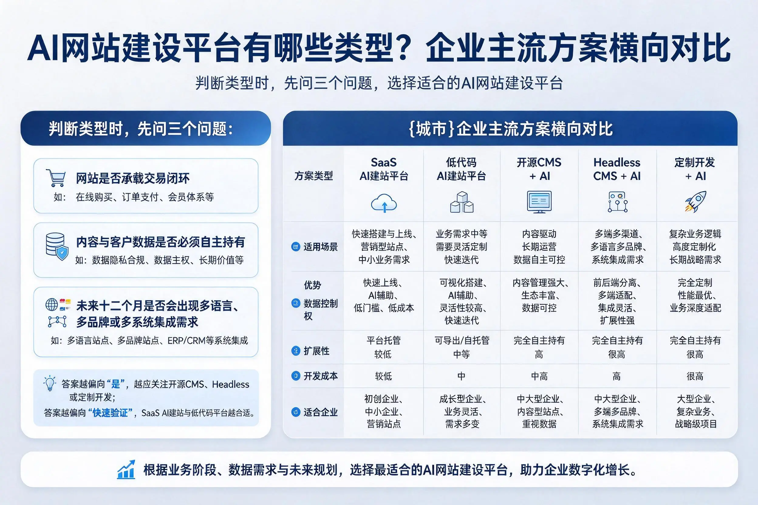 AI网站建设平台有哪些类型？百色企业主流方案横向对比