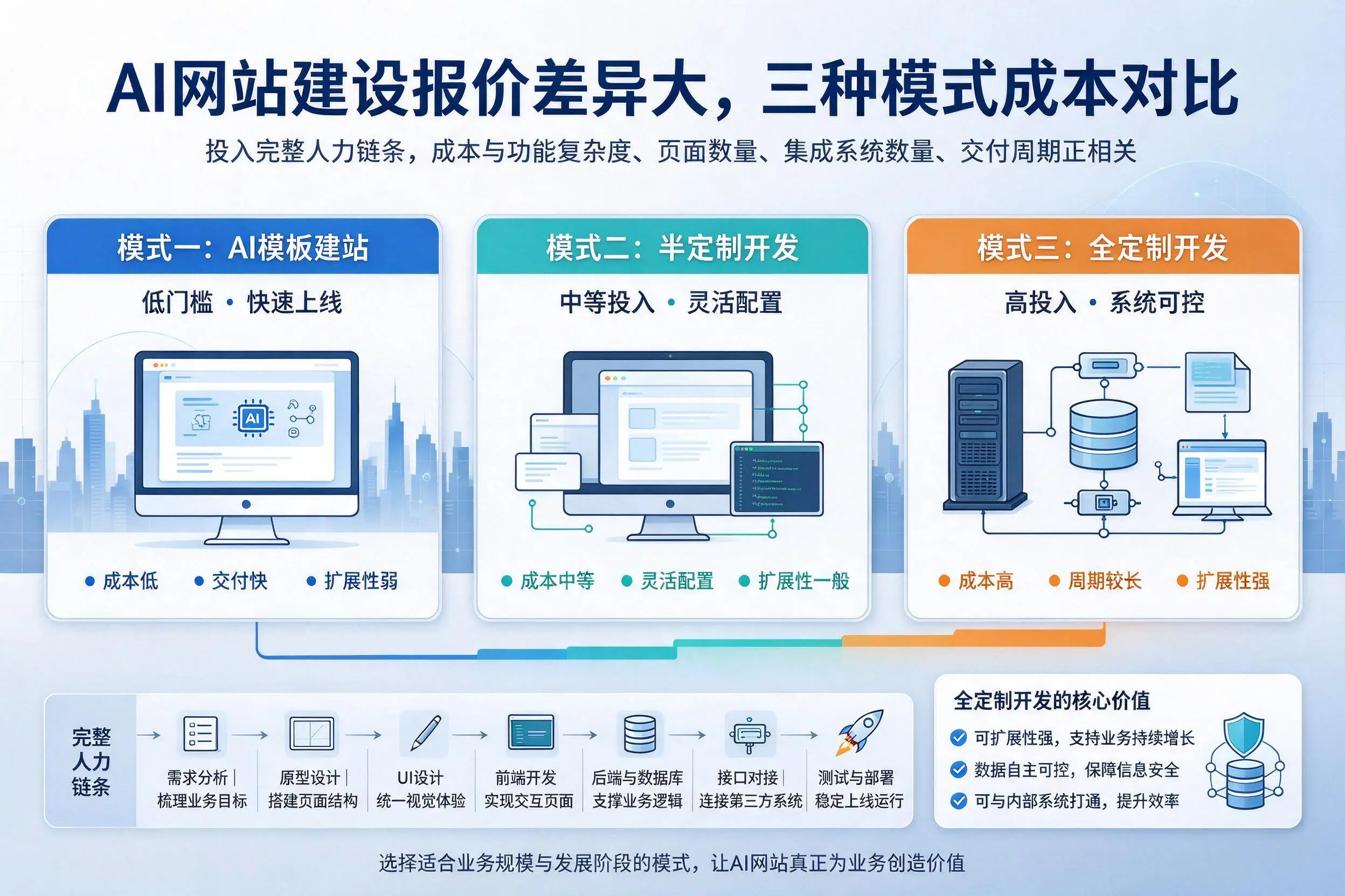 百色AI网站建设报价差异大,三种模式成本对比