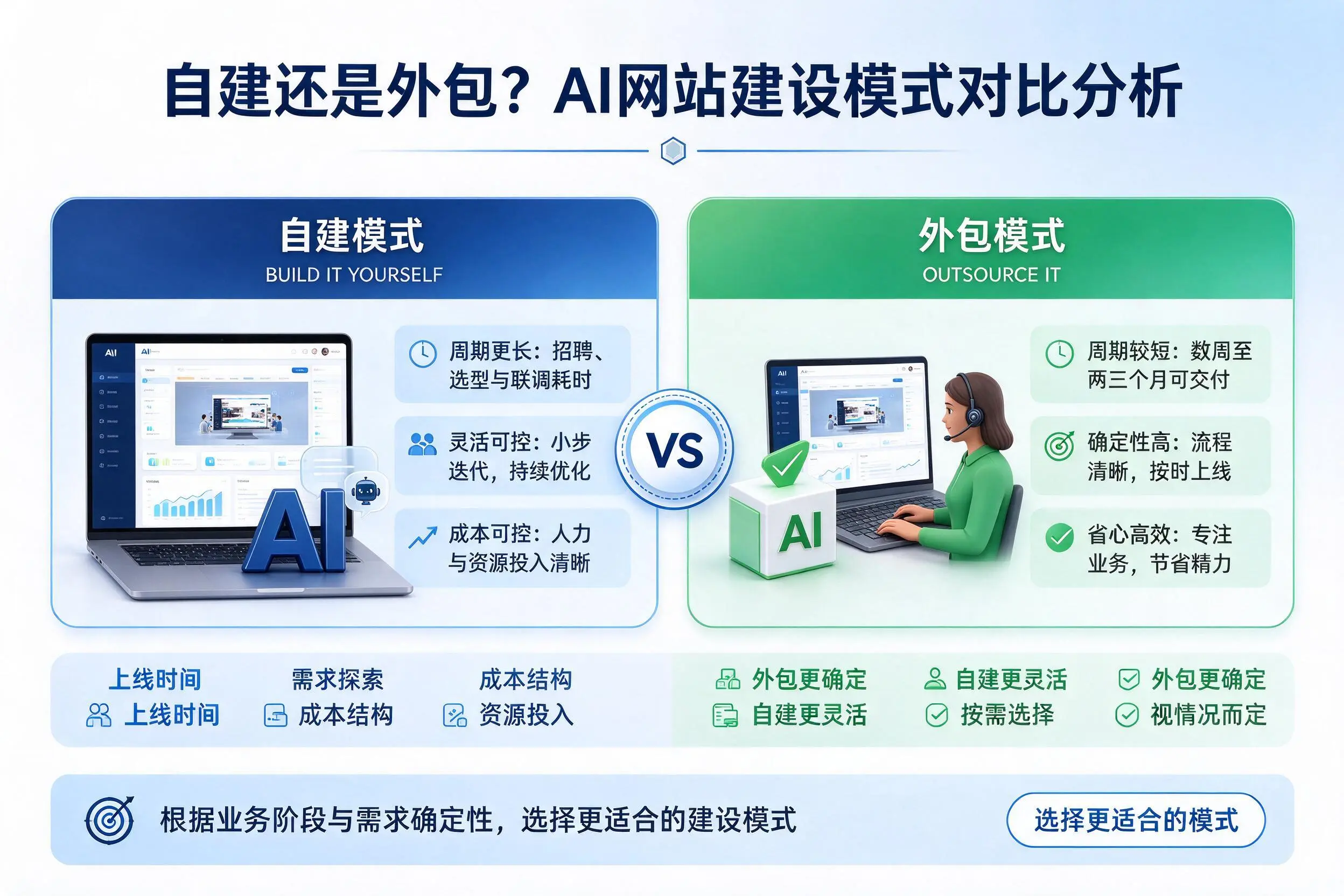 自建还是外包？百色AI网站建设模式对比分析