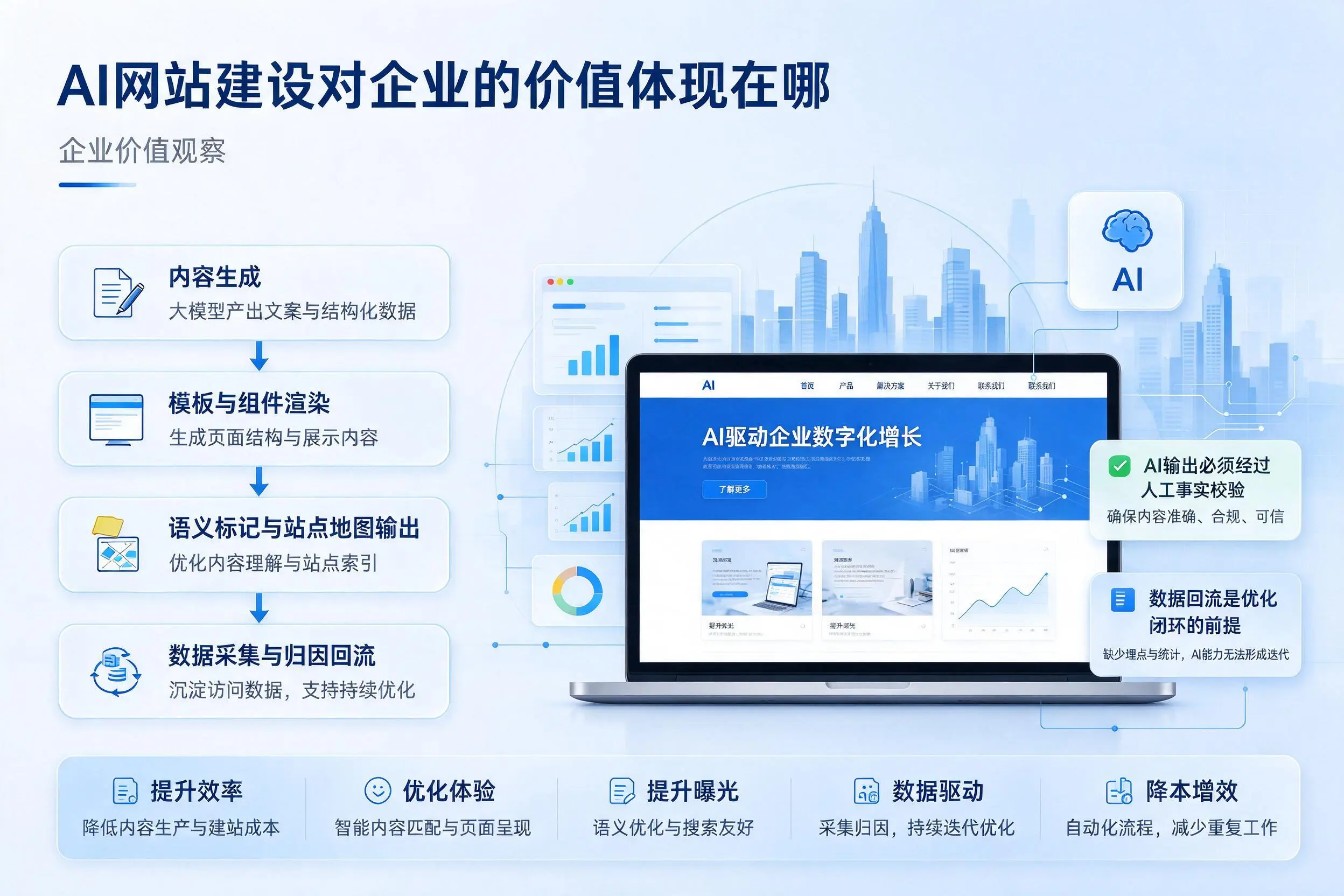 AI网站建设对企业的价值体现在哪,百色实践观察